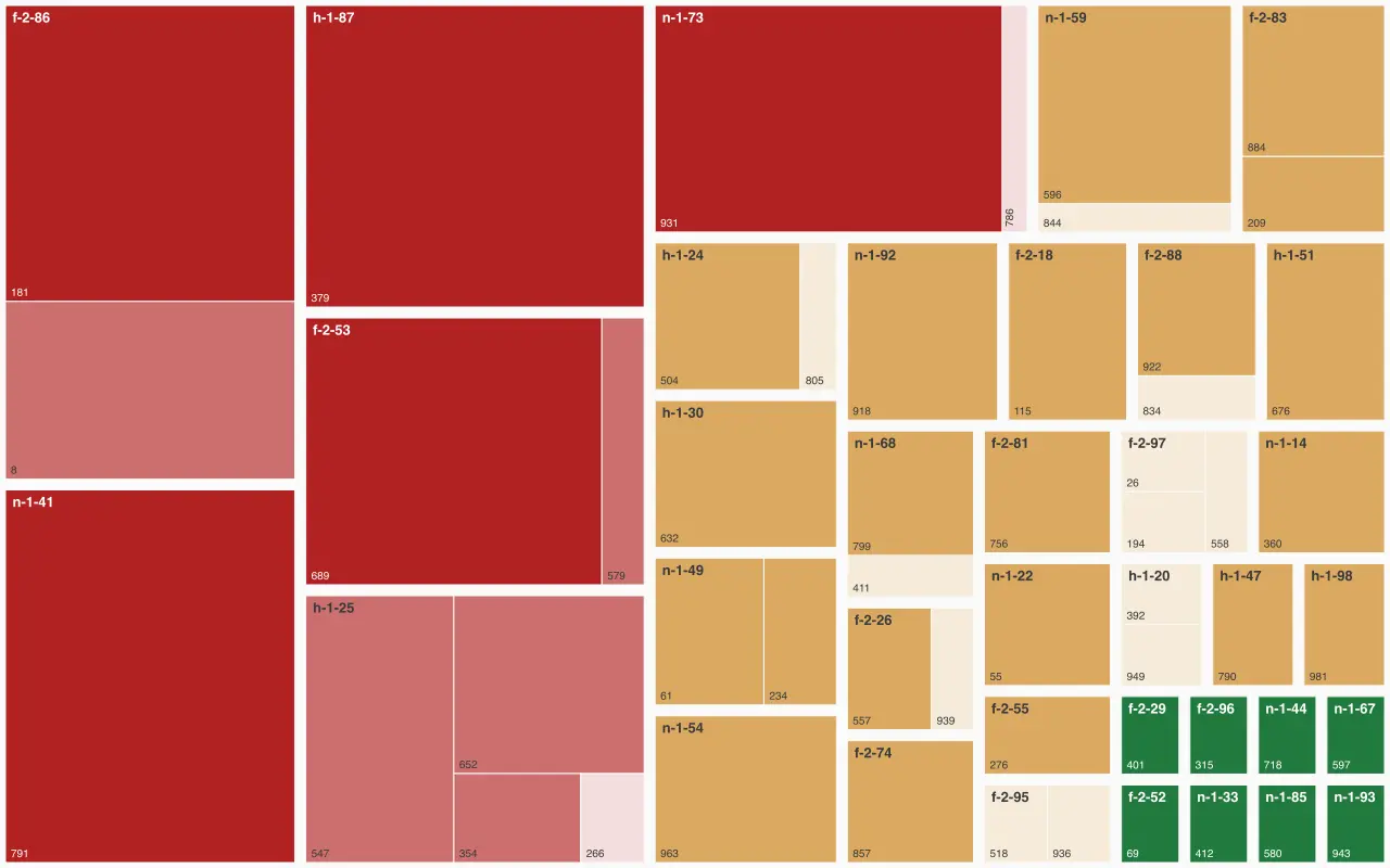 Treemap der Volume-Flotte, gruppiert nach Cloud Leaf und Volume Pool; die Blockgröße wächst mit der Anzahl der Volumes hinter einem einzelnen Ausfallpunkt